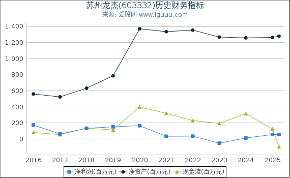 苏州龙杰(603332)股东权益比率、固定资产比率等历史财务指标图
