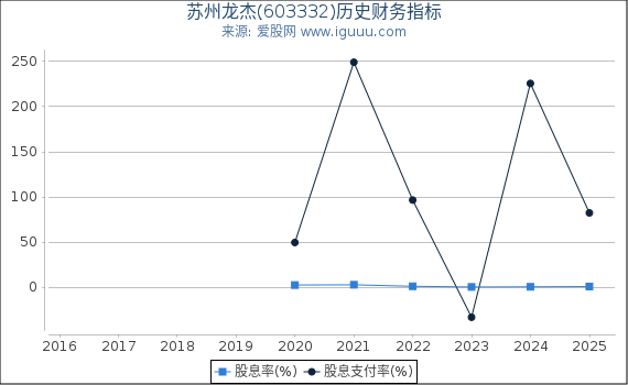 苏州龙杰(603332)股东权益比率、固定资产比率等历史财务指标图
