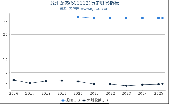 苏州龙杰(603332)股东权益比率、固定资产比率等历史财务指标图