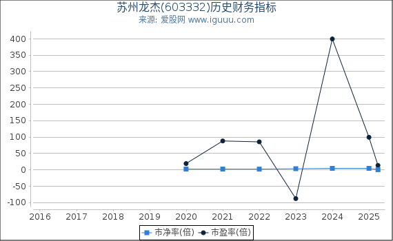 苏州龙杰(603332)股东权益比率、固定资产比率等历史财务指标图