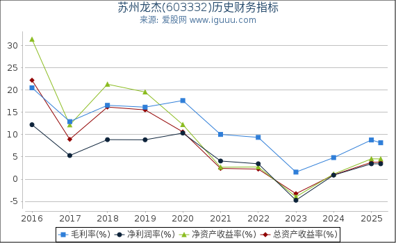 苏州龙杰(603332)股东权益比率、固定资产比率等历史财务指标图