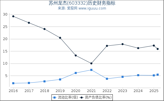 苏州龙杰(603332)股东权益比率、固定资产比率等历史财务指标图