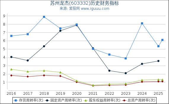 苏州龙杰(603332)股东权益比率、固定资产比率等历史财务指标图