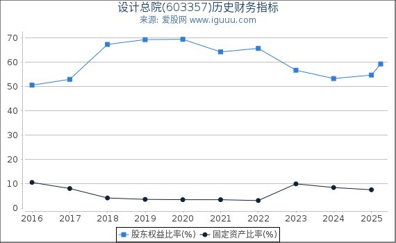 设计总院(603357)股东权益比率、固定资产比率等历史财务指标图