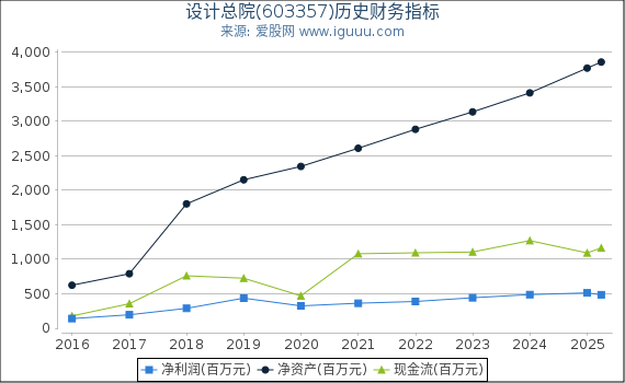设计总院(603357)股东权益比率、固定资产比率等历史财务指标图