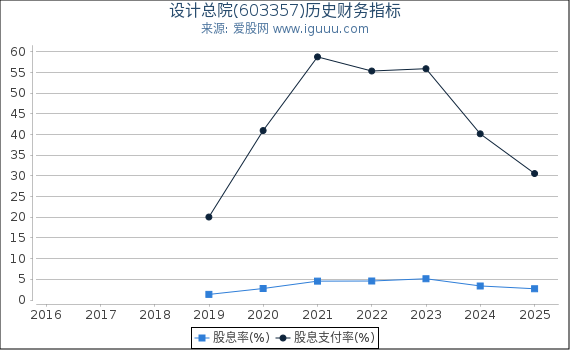 设计总院(603357)股东权益比率、固定资产比率等历史财务指标图