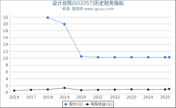 设计总院(603357)股东权益比率、固定资产比率等历史财务指标图