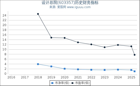 设计总院(603357)股东权益比率、固定资产比率等历史财务指标图