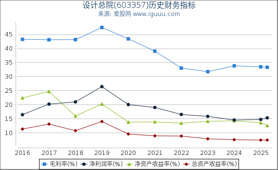 设计总院(603357)股东权益比率、固定资产比率等历史财务指标图