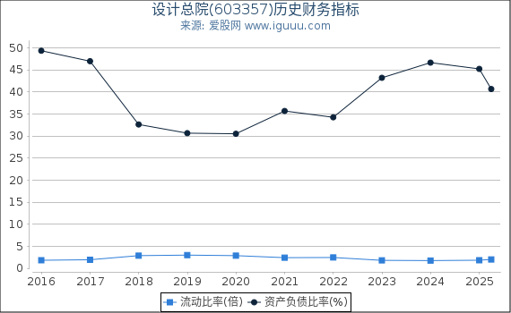 设计总院(603357)股东权益比率、固定资产比率等历史财务指标图