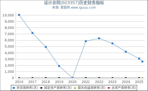 设计总院(603357)股东权益比率、固定资产比率等历史财务指标图