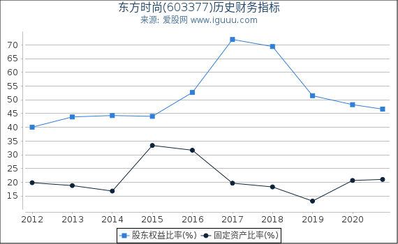 东方时尚(603377)股东权益比率、固定资产比率等历史财务指标图