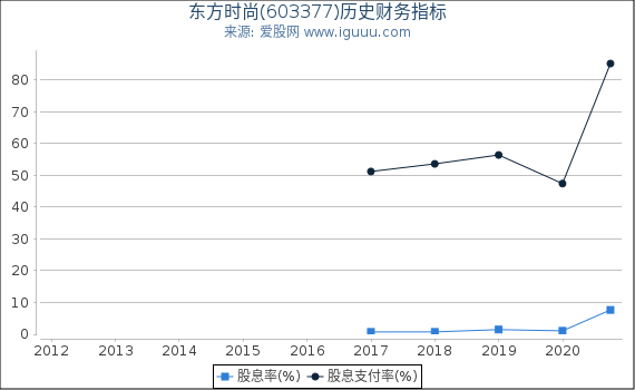 东方时尚(603377)股东权益比率、固定资产比率等历史财务指标图
