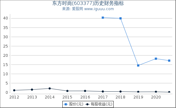 东方时尚(603377)股东权益比率、固定资产比率等历史财务指标图
