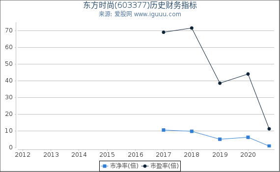东方时尚(603377)股东权益比率、固定资产比率等历史财务指标图