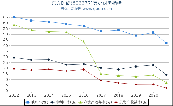 东方时尚(603377)股东权益比率、固定资产比率等历史财务指标图