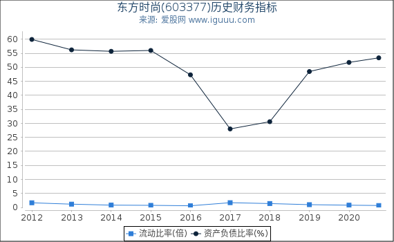 东方时尚(603377)股东权益比率、固定资产比率等历史财务指标图