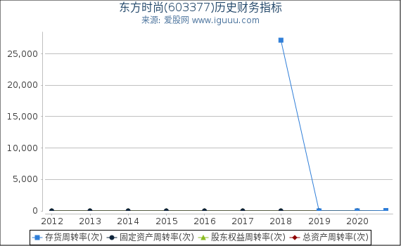 东方时尚(603377)股东权益比率、固定资产比率等历史财务指标图