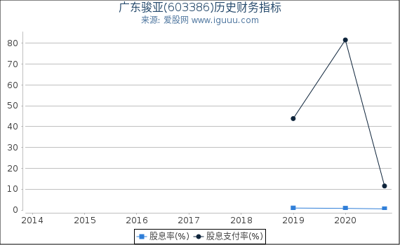 广东骏亚(603386)股东权益比率、固定资产比率等历史财务指标图
