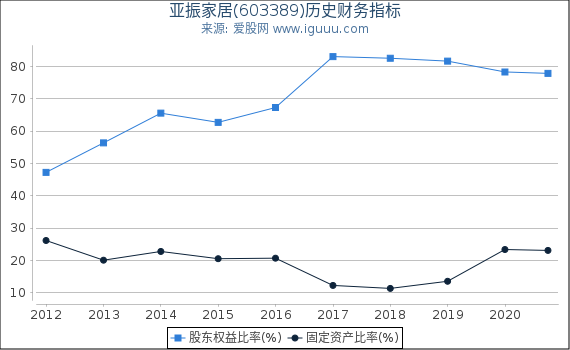 亚振家居(603389)股东权益比率、固定资产比率等历史财务指标图