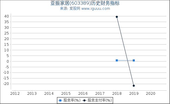 亚振家居(603389)股东权益比率、固定资产比率等历史财务指标图