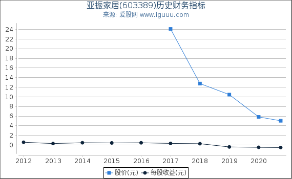 亚振家居(603389)股东权益比率、固定资产比率等历史财务指标图