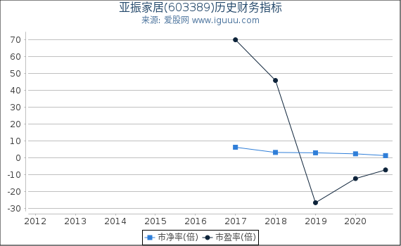 亚振家居(603389)股东权益比率、固定资产比率等历史财务指标图