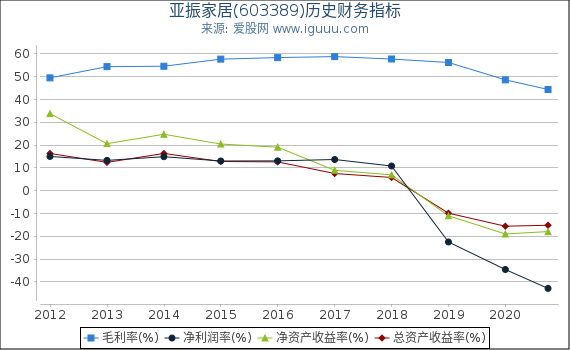 亚振家居(603389)股东权益比率、固定资产比率等历史财务指标图