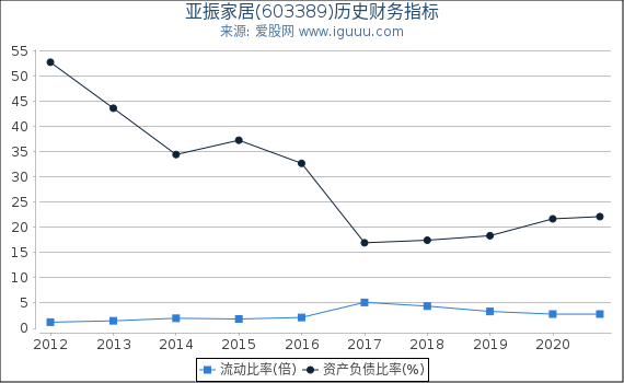 亚振家居(603389)股东权益比率、固定资产比率等历史财务指标图