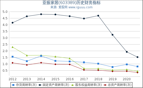 亚振家居(603389)股东权益比率、固定资产比率等历史财务指标图