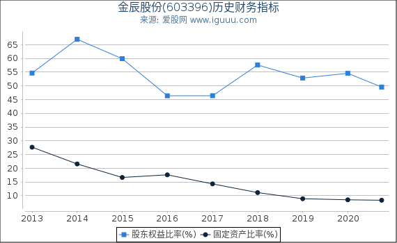 金辰股份(603396)股东权益比率、固定资产比率等历史财务指标图