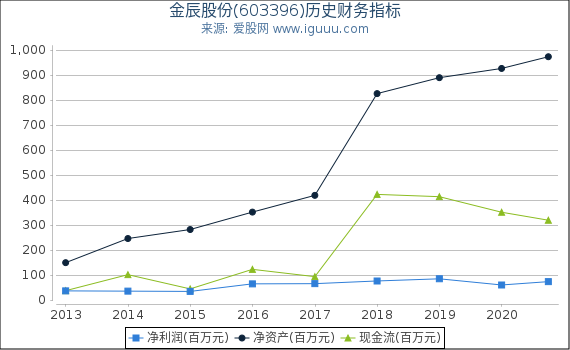 金辰股份(603396)股东权益比率、固定资产比率等历史财务指标图