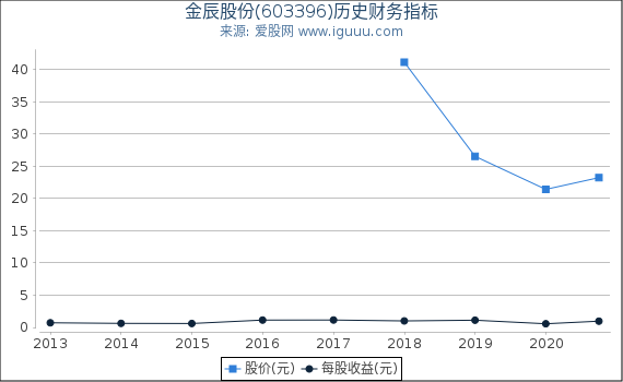 金辰股份(603396)股东权益比率、固定资产比率等历史财务指标图