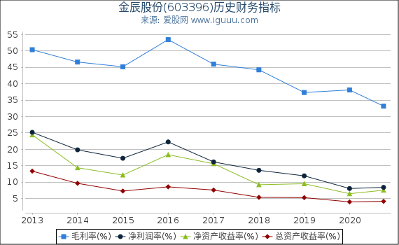 金辰股份(603396)股东权益比率、固定资产比率等历史财务指标图