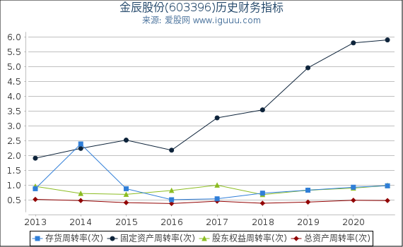 金辰股份(603396)股东权益比率、固定资产比率等历史财务指标图