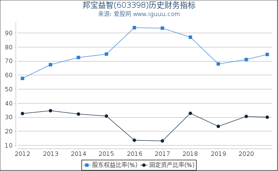 邦宝益智(603398)股东权益比率、固定资产比率等历史财务指标图