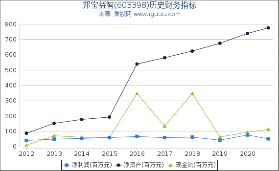 邦宝益智(603398)股东权益比率、固定资产比率等历史财务指标图