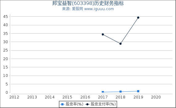 邦宝益智(603398)股东权益比率、固定资产比率等历史财务指标图