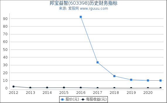 邦宝益智(603398)股东权益比率、固定资产比率等历史财务指标图