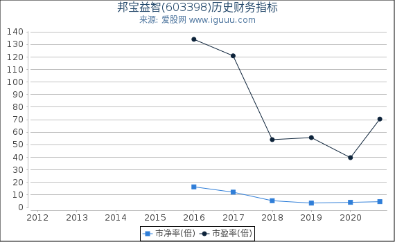 邦宝益智(603398)股东权益比率、固定资产比率等历史财务指标图