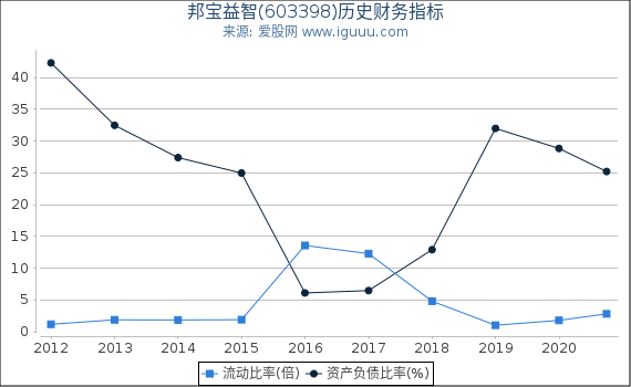 邦宝益智(603398)股东权益比率、固定资产比率等历史财务指标图