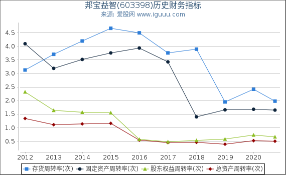 邦宝益智(603398)股东权益比率、固定资产比率等历史财务指标图