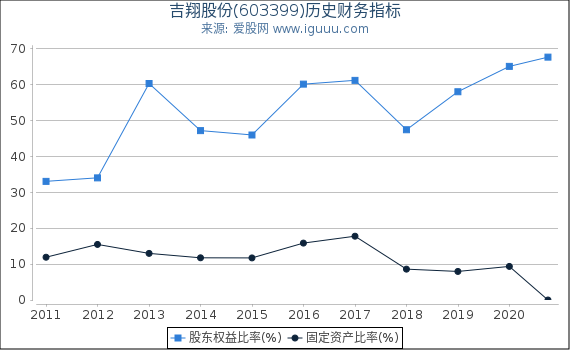 吉翔股份(603399)股东权益比率、固定资产比率等历史财务指标图