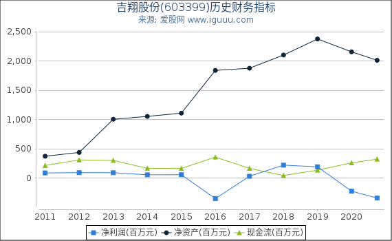 吉翔股份(603399)股东权益比率、固定资产比率等历史财务指标图