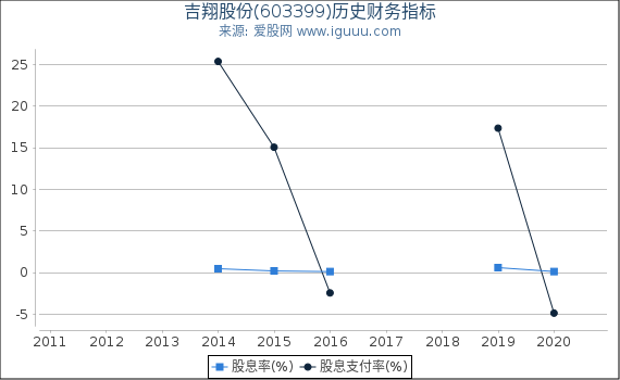 吉翔股份(603399)股东权益比率、固定资产比率等历史财务指标图