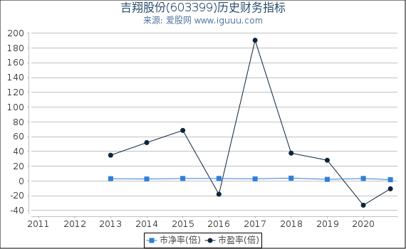 吉翔股份(603399)股东权益比率、固定资产比率等历史财务指标图