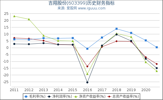 吉翔股份(603399)股东权益比率、固定资产比率等历史财务指标图
