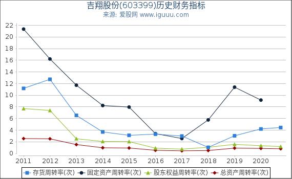 吉翔股份(603399)股东权益比率、固定资产比率等历史财务指标图
