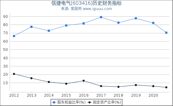 信捷电气(603416)股东权益比率、固定资产比率等历史财务指标图