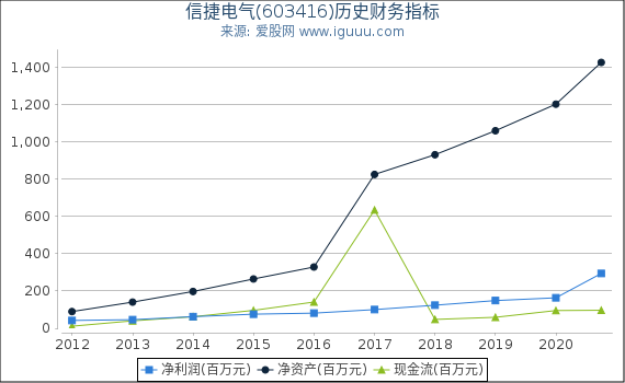 信捷电气(603416)股东权益比率、固定资产比率等历史财务指标图
